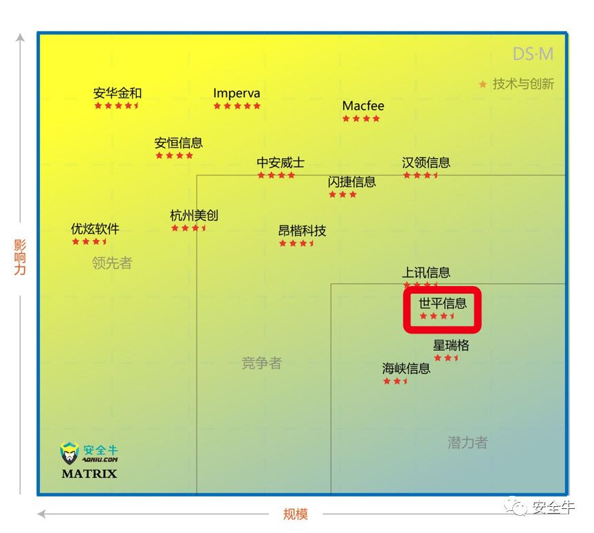 信息上榜安全牛2018年中国数据库安全矩阵图